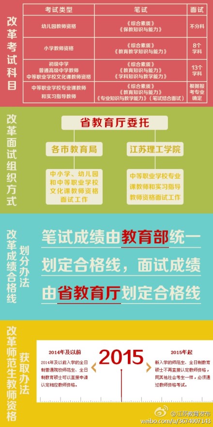 2014年江苏教师资格证改革前后有哪些新变化