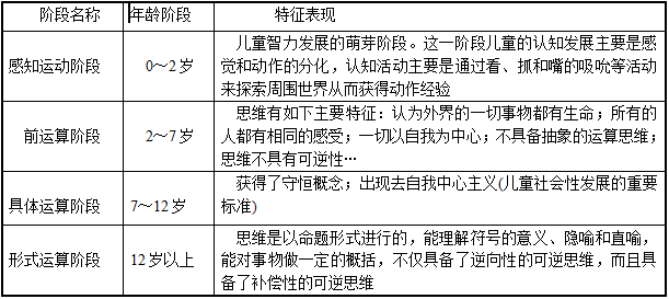 经过一系列的研究,皮亚杰将从婴儿到青春期的认知发展分为感知运动,前