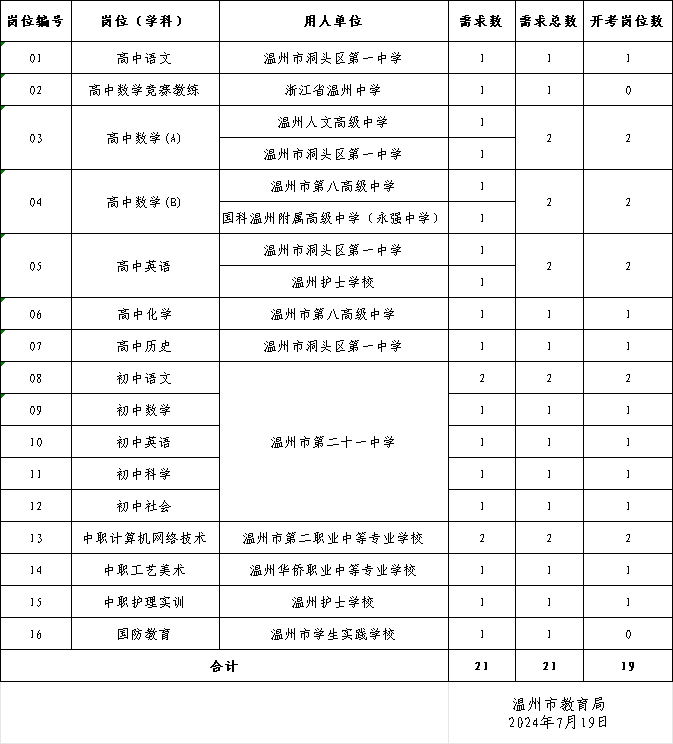 2024年浙江温州市教育局直属公办学校招聘教师开考岗位公告