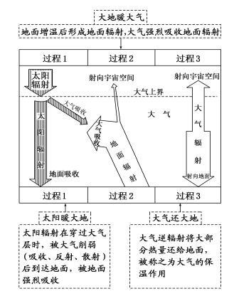 地理学科知识大气对地面的保温作用